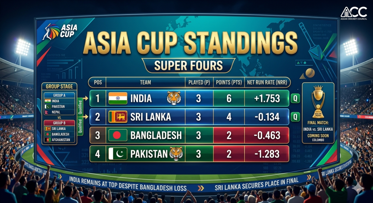 asia cup standings