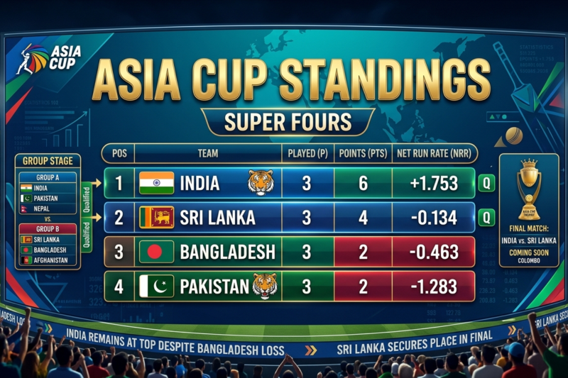 Asia Cup Standings